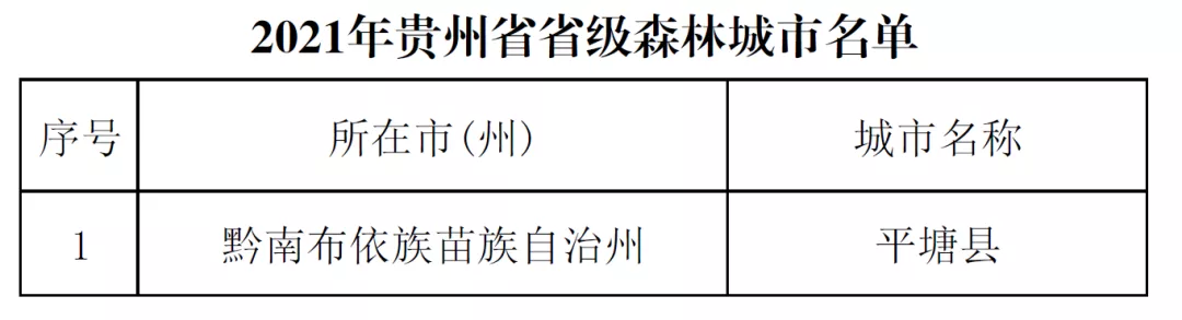 贵州授予一批森林城市、森林乡镇、森林村寨、森林人家等称号