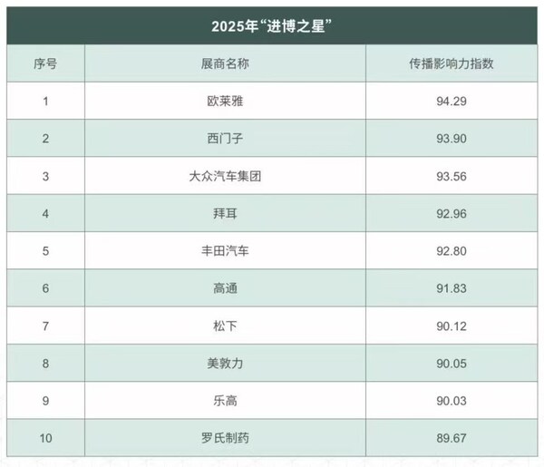 三大榜单之首！欧莱雅以"全勤生"之姿，领跑第八届进博传播影响力