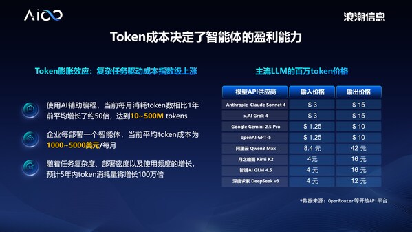 浪潮信息刘军：AI产业不降本难盈利，1元钱/每百万Token的成本还远远不够！