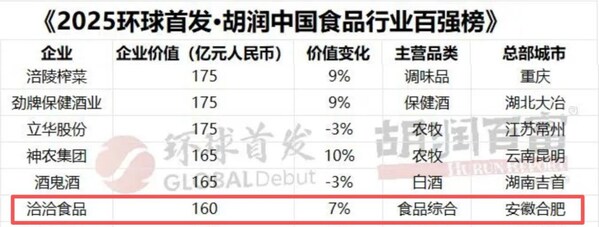 连续五年!洽洽上榜胡润中国食品行业百强榜 连续五年!洽洽上榜胡润中国食品行业百强榜