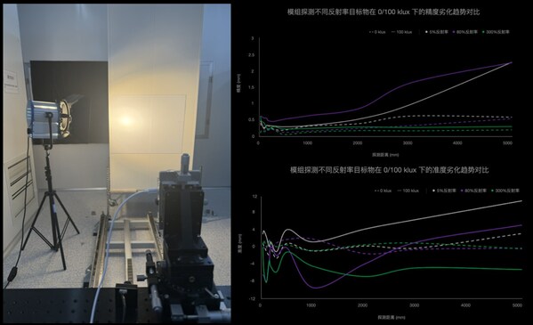 识光发布最新一代单点 SPAD-SoC,突破多项性能指标,全面覆盖室内外应用场景 识光发布最新一代单点 SPAD-SoC,突破多项性能指标,全面覆盖室内外应用场景