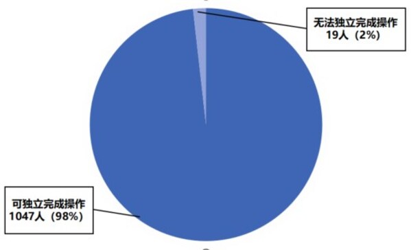 Nature认证！中国造尿液HIV自测试纸，在家测准确率近100%