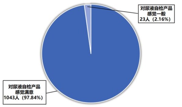 Nature认证！中国造尿液HIV自测试纸，在家测准确率近100%
