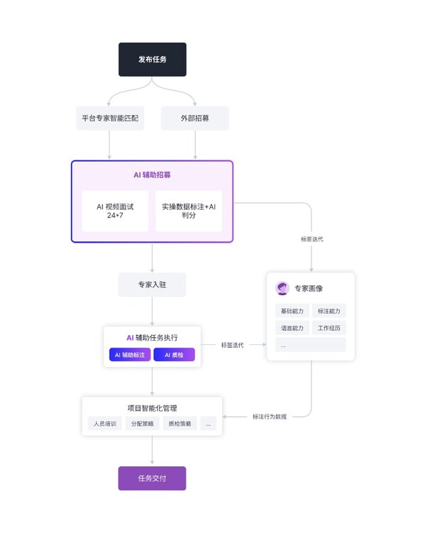 澳鹏发布EliteAI专家平台：规模化调用人类顶尖智慧，重塑AI数据生产力