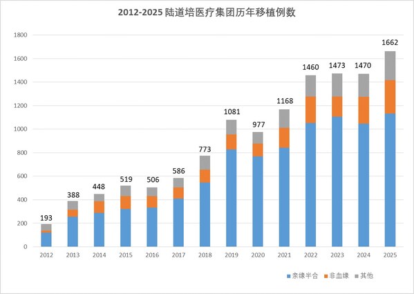 向难而行，稳中致远|陆道培医学团队2025年造血干细胞移植突破1662例