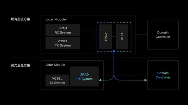 专为车载与机器人设计，识光发布最新高性能低成本面阵SPAD-SoC SA100