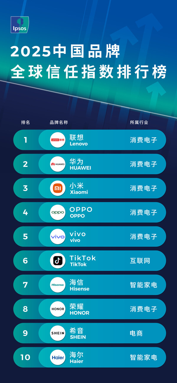 益普索发布2025中国品牌全球信任指数（GTI）