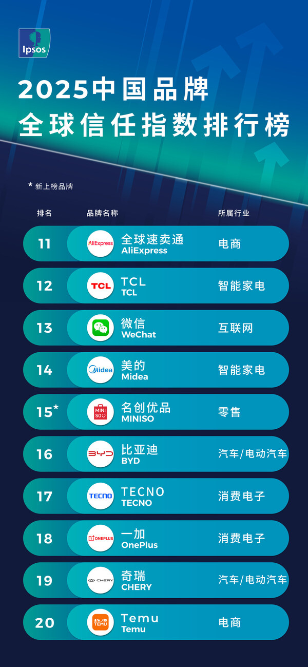 益普索发布2025中国品牌全球信任指数（GTI）