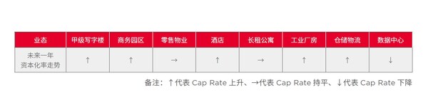 2025年不动产资本化率调研:投资偏好分化 抗风险资产成焦点 2025年不动产资本化率调研:投资偏好分化 抗风险资产成焦点