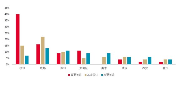 2025年不动产资本化率调研:投资偏好分化 抗风险资产成焦点 2025年不动产资本化率调研:投资偏好分化 抗风险资产成焦点