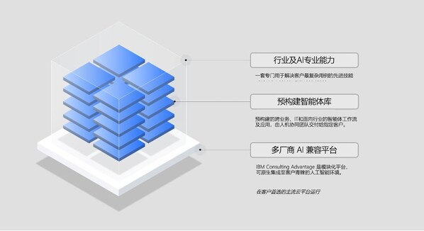 IBM发布 IBM Enterprise Advantage服务，助力企业规模化落地智能体AI