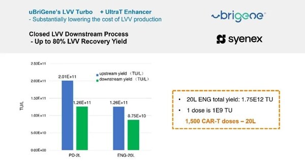 宜明生物正式推出LVV Turbo生产平台，携手Syenex重构慢病毒生产效能与成本边界
