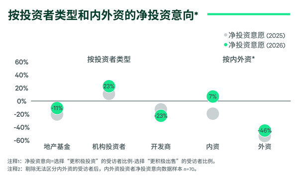 CBRE世邦魏理仕发布《2026年中国投资者意向调查》专题报告