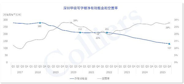2025年深圳优质办公楼市场回顾与展望 2025年深圳优质办公楼市场回顾与展望