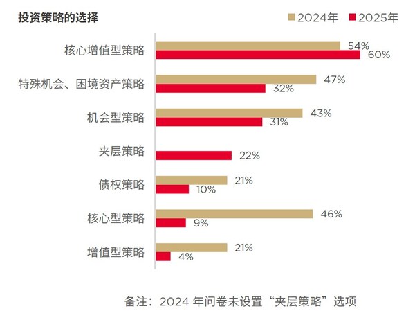 2025年不动产资本化率调研：投资偏好分化 抗风险资产成焦点