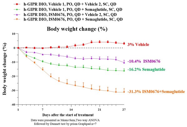 减重高达31.3%！英矽智能提名AI赋能的GIPR拮抗剂ISM0676为临床前候选化合物，与司美格鲁肽联用展现强劲协同减重效果