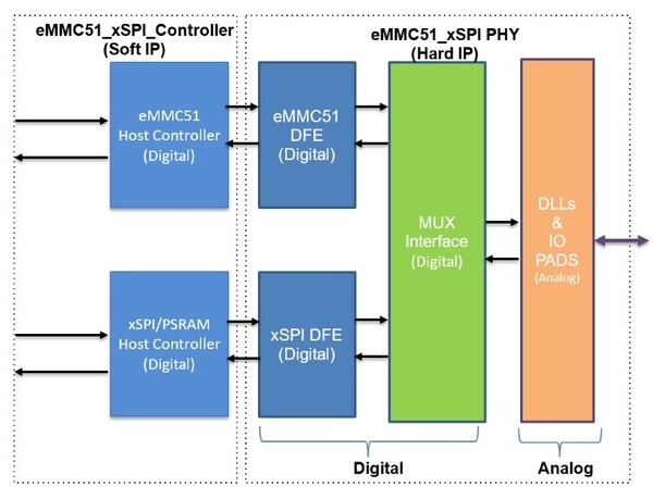 首款xSPI NOR + eMMC NAND组合发布