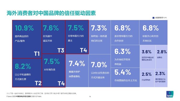 2025中国品牌全球影响力稳步跃升,多行业领跑出海----益普索2025中国品牌全球信任指数(GTI)发布 2025中国品牌全球影响力稳步跃升,多行业领跑出海----益普索2025中国品牌全球信任指数(GTI)发布