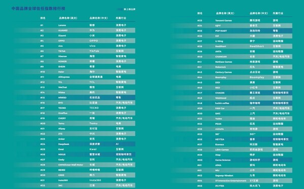 2025中国品牌全球影响力稳步跃升,多行业领跑出海----益普索2025中国品牌全球信任指数(GTI)发布 2025中国品牌全球影响力稳步跃升,多行业领跑出海----益普索2025中国品牌全球信任指数(GTI)发布