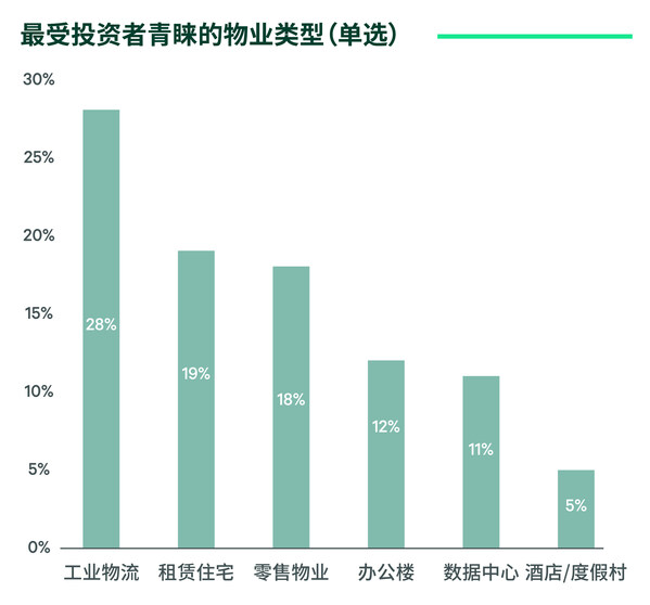 CBRE世邦魏理仕发布《2026年中国投资者意向调查》专题报告 CBRE世邦魏理仕发布《2026年中国投资者意向调查》专题报告