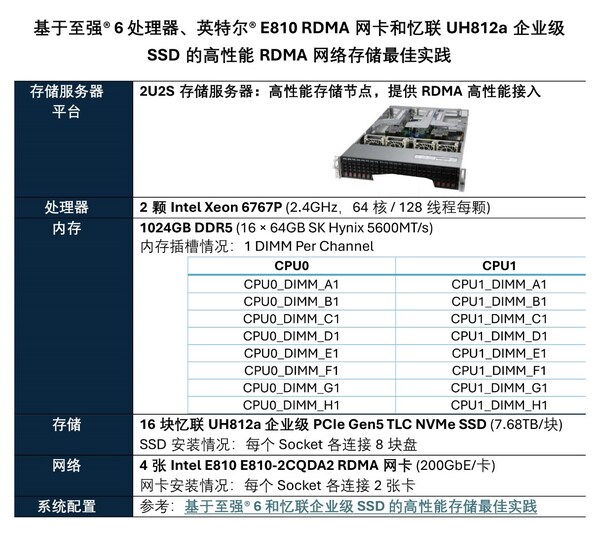 英特尔与忆联共同推出企业级网络存储解决方案,全面赋能AI训练与推理效率跃升 英特尔与忆联共同推出企业级网络存储解决方案,全面赋能AI训练与推理效率跃升