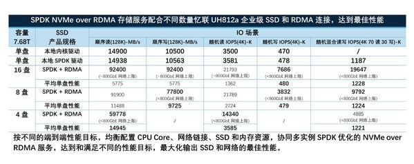 英特尔与忆联共同推出企业级网络存储解决方案,全面赋能AI训练与推理效率跃升 英特尔与忆联共同推出企业级网络存储解决方案,全面赋能AI训练与推理效率跃升