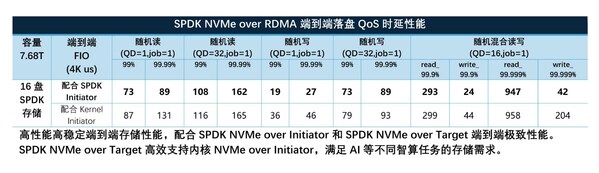 英特尔与忆联共同推出企业级网络存储解决方案,全面赋能AI训练与推理效率跃升 英特尔与忆联共同推出企业级网络存储解决方案,全面赋能AI训练与推理效率跃升