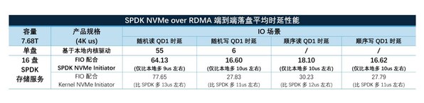 英特尔与忆联共同推出企业级网络存储解决方案,全面赋能AI训练与推理效率跃升 英特尔与忆联共同推出企业级网络存储解决方案,全面赋能AI训练与推理效率跃升