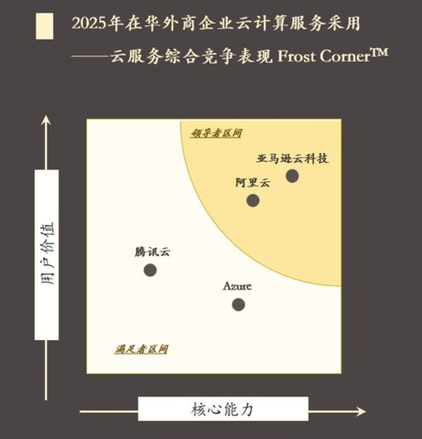 亚马逊云科技获评弗若斯特沙利文《2025年在华外商企业云计算采用研究报告》领导者 四大优势赋能企业在华数智化转型升级