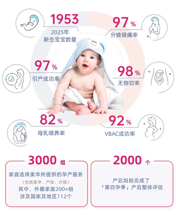 上海美华妇儿医院2025年分娩量、质控数据领跑上海私立市场