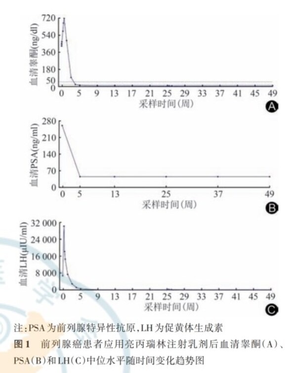 中国首个亮丙瑞林6个月长效制剂治疗晚期前列腺癌临床研究成果发表