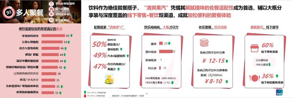 益普索发布包装饮料消费场景报告,饮料靠"场景卡位"抢占用户心智 益普索发布包装饮料消费场景报告,饮料靠"场景卡位"抢占用户心智