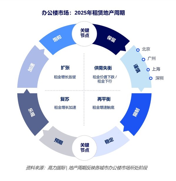 高力国际发布《2026年亚太区办公楼市场洞察报告》,揭示未来办公决胜点 高力国际发布《2026年亚太区办公楼市场洞察报告》,揭示未来办公决胜点