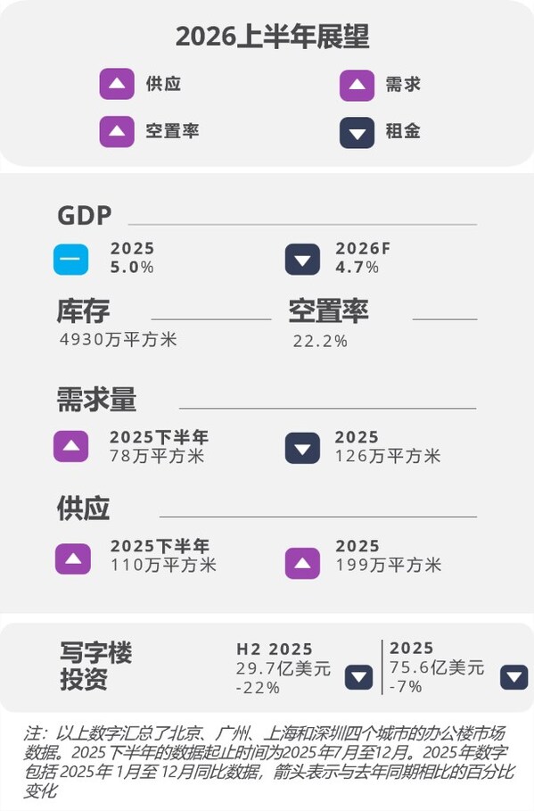 高力国际发布《2026年亚太区办公楼市场洞察报告》，揭示未来办公决胜点