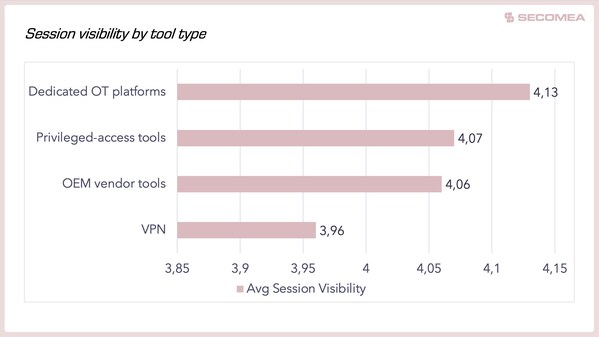 新的全球报告发现，工业组织高估了远程访问安全