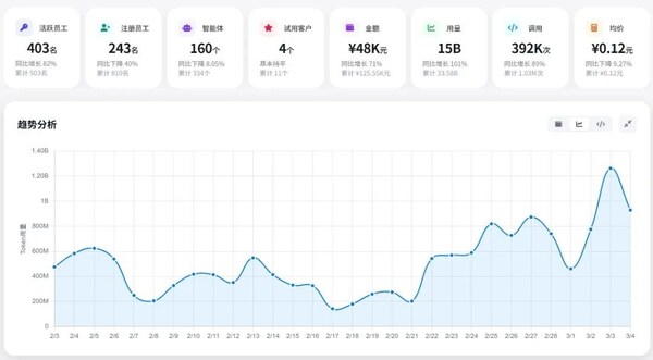 OpenClaw"爆发式"激活，睿动"小龙虾"成为软通平潭昇腾算力消纳新引