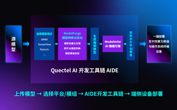 告别手搓代码：移远AIDE一键部署，端侧AI落地快人一步