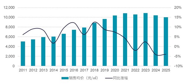 戴德梁行发布《2025年全国住宅市场研究》报告