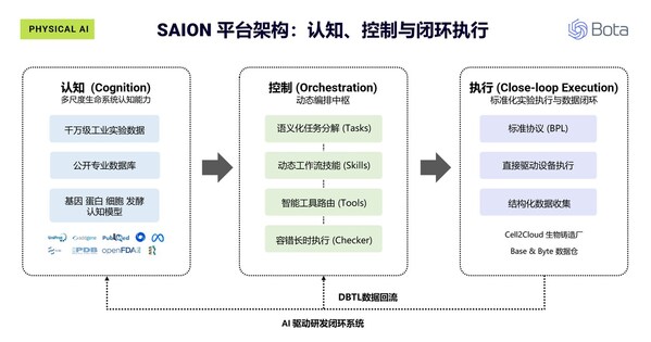让智能在实验中进化：恩和科技发布 SAION AI - 面向生物制造的物理智能平台