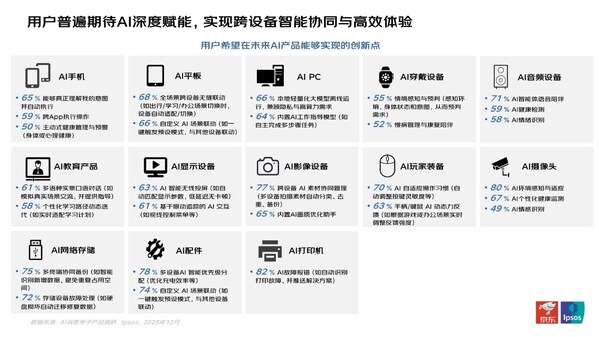 从"炫技"迈向"实用":京东与益普索联合发布AI消费电子产品消费洞察报告 从"炫技"迈向"实用":京东与益普索联合发布AI消费电子产品消费洞察报告