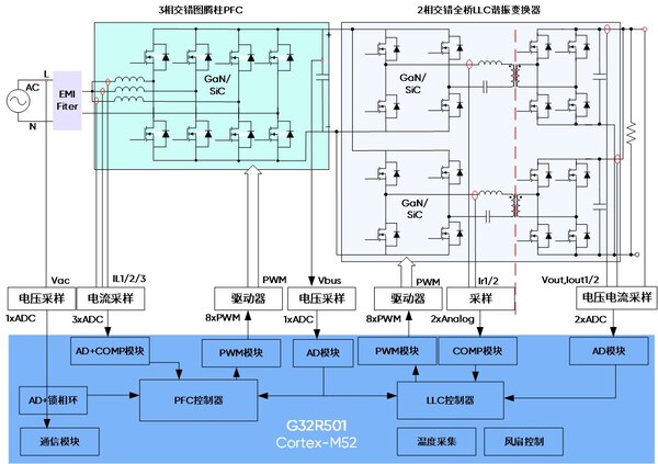 赋能智算升级|基于极海G32R501实时控制DSP/MCU的AI服务器电源应用方案 赋能智算升级|基于极海G32R501实时控制DSP/MCU的AI服务器电源应用方案
