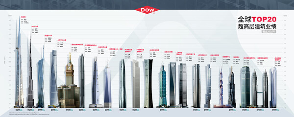 从产品到体系：陶氏公司全面助力中国幕墙企业走向世界