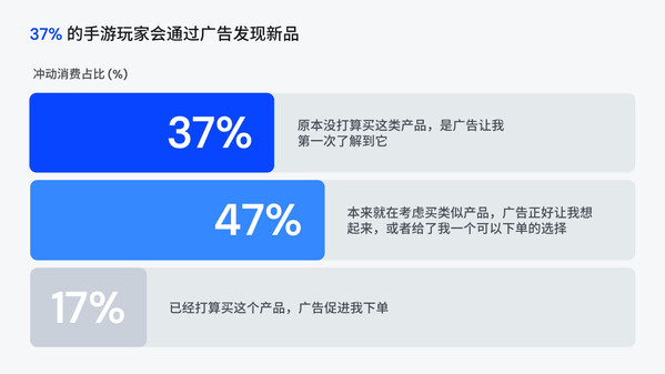 移动游戏已成为品牌触达消费者并驱动购买转化的主流渠道