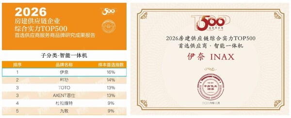 伊奈:智能一体机品类首选供应商四连冠 伊奈:智能一体机品类首选供应商四连冠