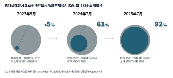 商业地产 AI 试点普及率突破 92%,实现规模化价值兑现成为焦点 商业地产 AI 试点普及率突破 92%,实现规模化价值兑现成为焦点