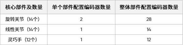 极海G32R430绝对值编码器参考方案，为人形机器人及工业自动化注入感知协同芯动能