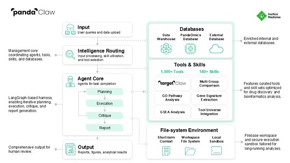 英矽智能发布 PandaClaw:以智能体AI赋能生物学家开展治疗性发现 英矽智能发布 PandaClaw:以智能体AI赋能生物学家开展治疗性发现