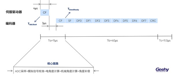 极海G32R430绝对值编码器参考方案，为人形机器人及工业自动化注入感知协同芯动能