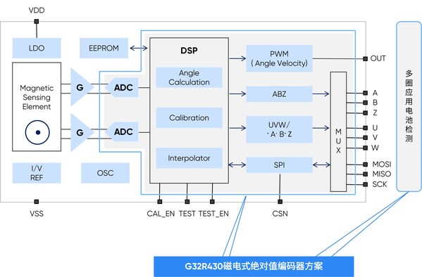 极海G32R430绝对值编码器参考方案，为人形机器人及工业自动化注入感知协同芯动能