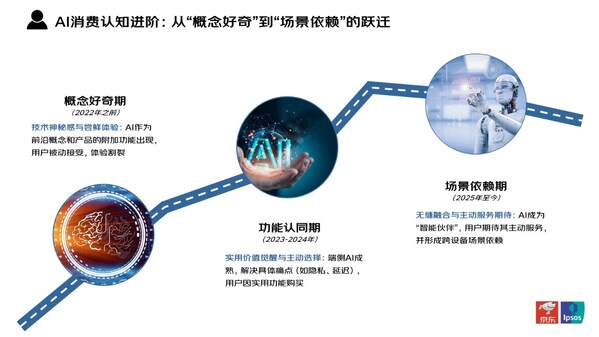 从"炫技"迈向"实用"：京东与益普索联合发布AI消费电子产品消费洞察报告